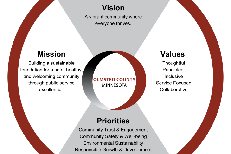 Image depicting Olmsted County's mission, vision, values and priorities
