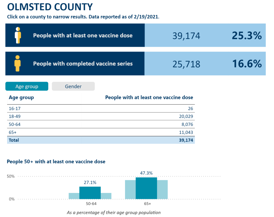 Chart breaking down the demographics of those who have been vaccinated in Olmsted County