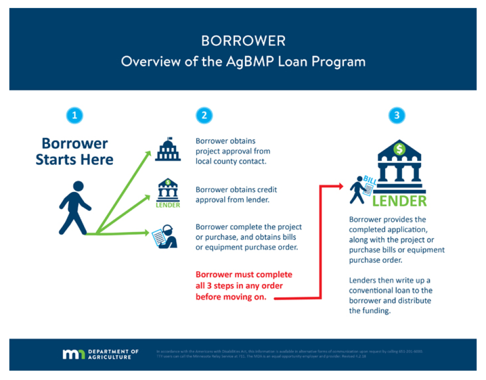      Diagram demonstrates the process for applicants to apply for a loan and receive AgBMP funding