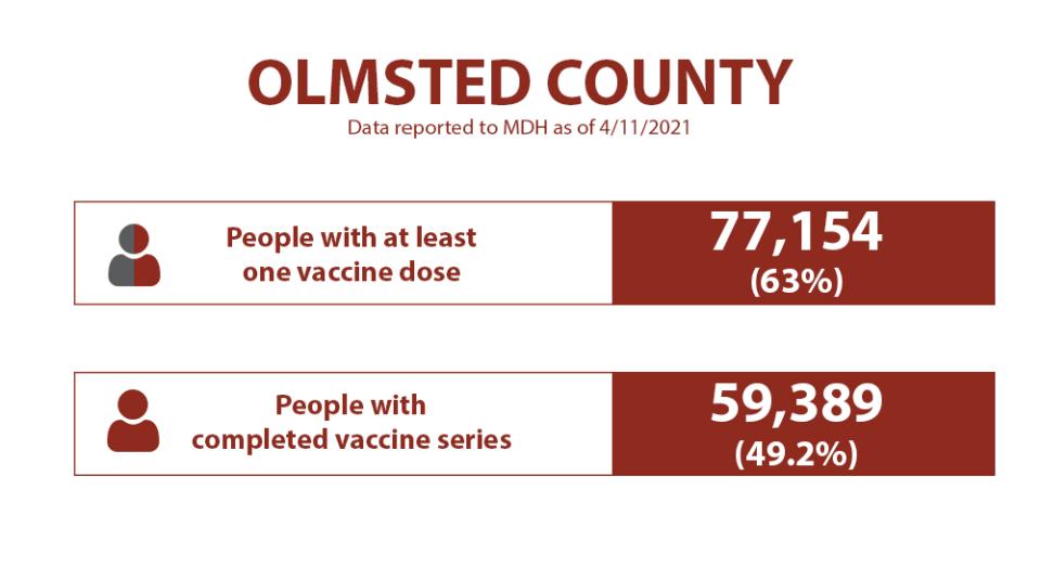People with at least one vaccine dose: 77,154 (63%). People with completed vaccine series: 59,389 (49.2%)