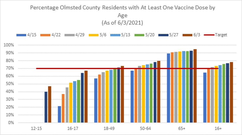 Graph representing the percentage of Olmsted County residents with at least one vaccine dose by age group