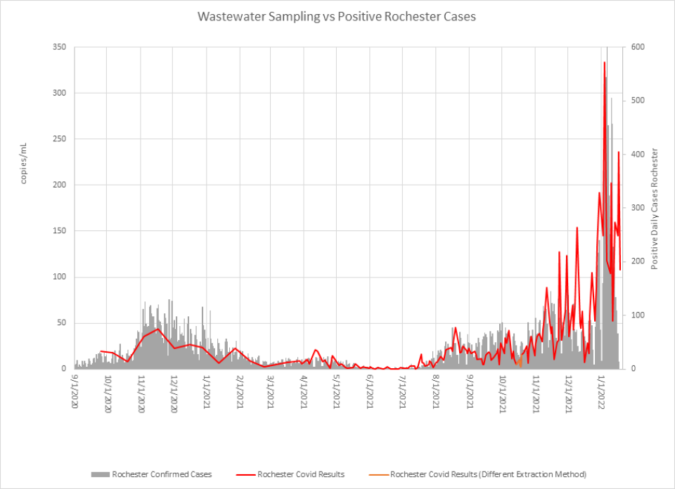 A graph showing how the City of Rochester's wastewater sampling of COVID-19 aligns closely with the trend of positive COVID-19 cases in Rochester. Throughout the past two months, Olmsted County has seen increases in COVID-19 increases with a 136.1 percent increase in the last two weeks of December and a 193.5 percent increase during the first two weeks of January. Similar trends are reflected in the waster water sampling. 
