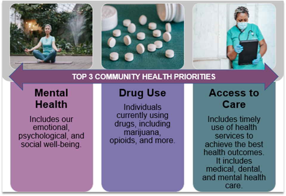 Top 3 community health priorities. Mental Health, Drug use, Access to Care