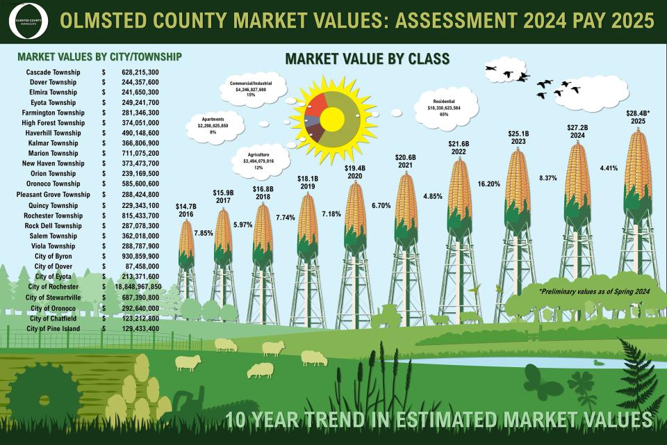 10 Year Trend in Values for Spring Pay 2025